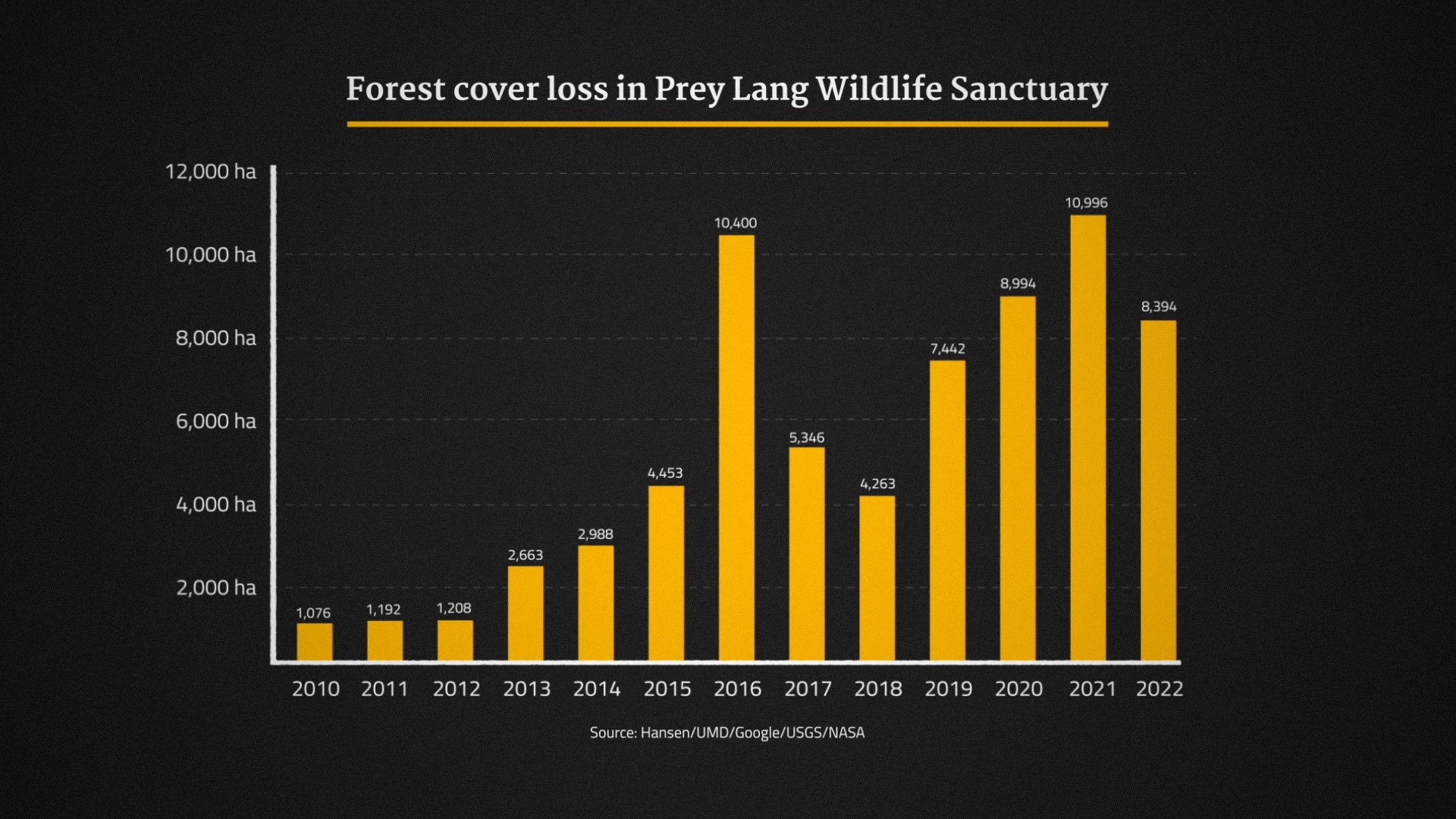Data from Global Forest Watch shows how deforestation spiked sharply shortly after Lu Chu Chang took over Think Biotech in 2018. Image by Chasing Deforestation / Mongabay.